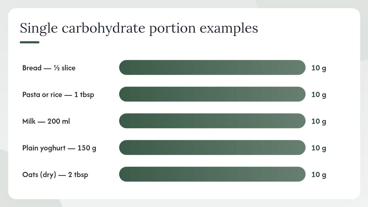 Portion sizes for 10 g carbohydrate in common foods