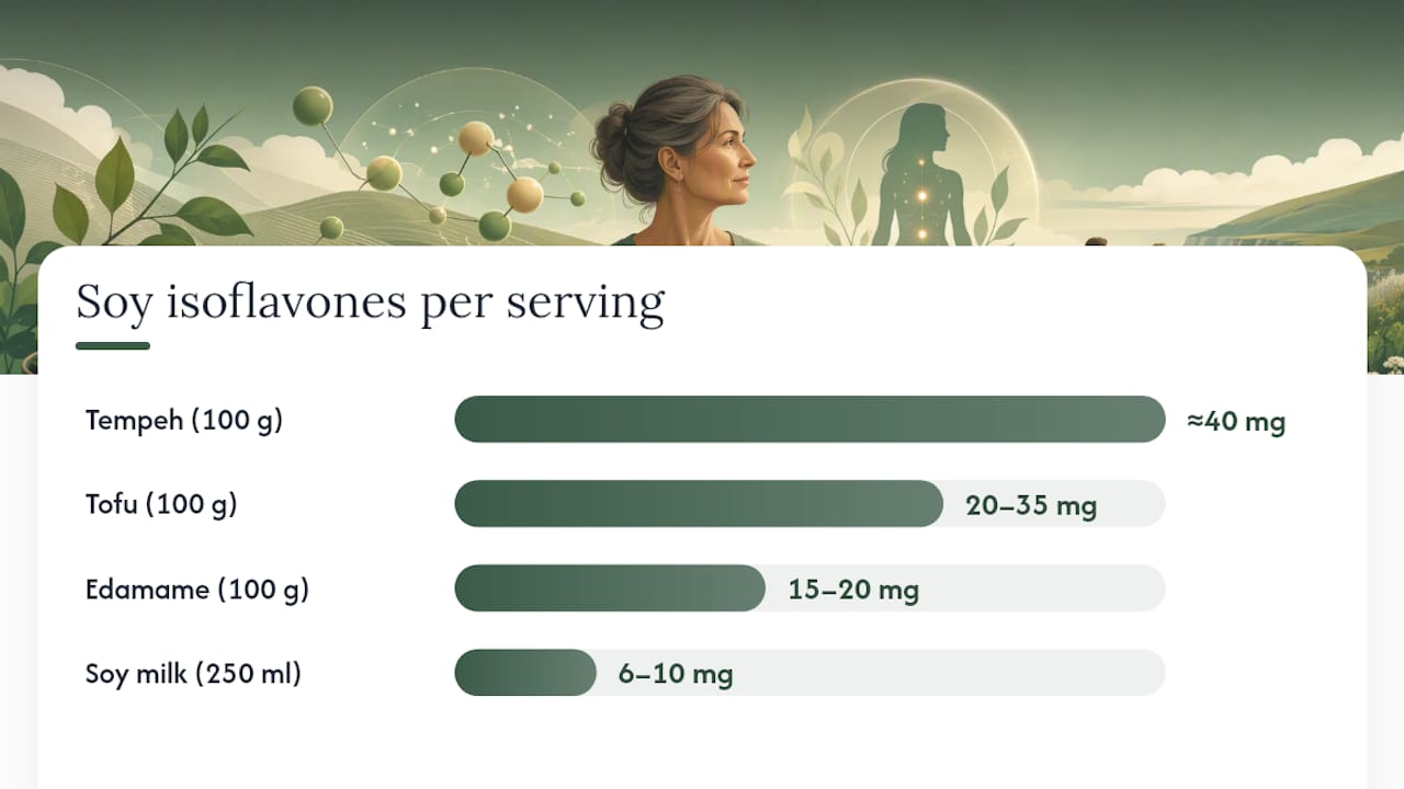 Which foods and diets actually improve symptoms? — overview diagram