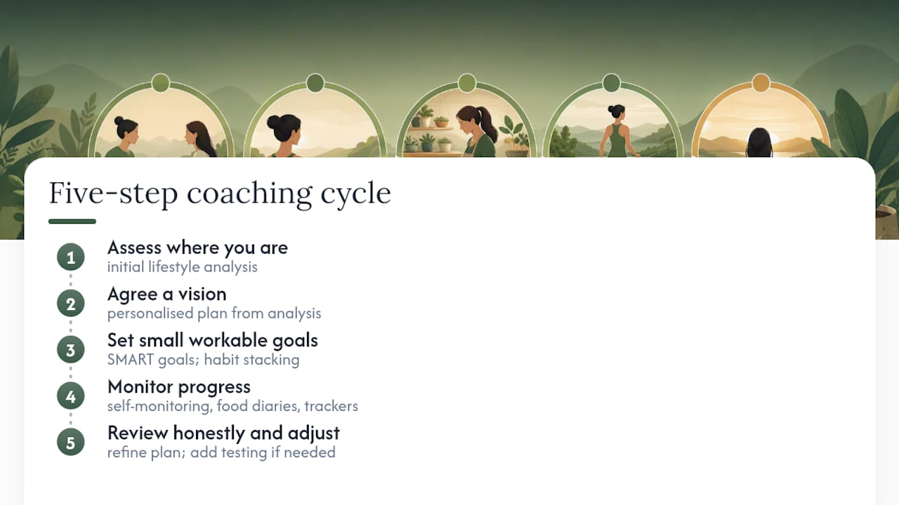How does nutrition coaching actually work day to day? — overview diagram