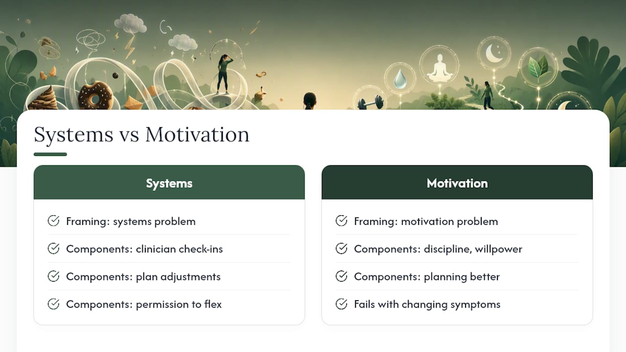 Diagram comparing systems support vs motivation in adherence
